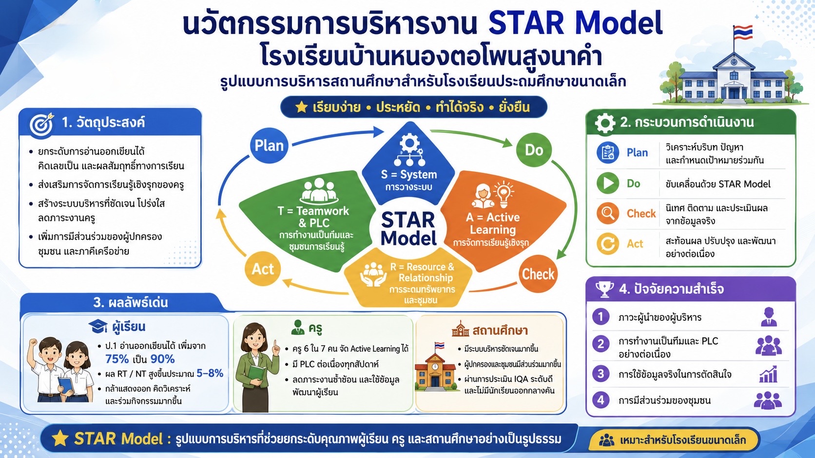 นวัตกรรมการบริหารงาน “STAR Model